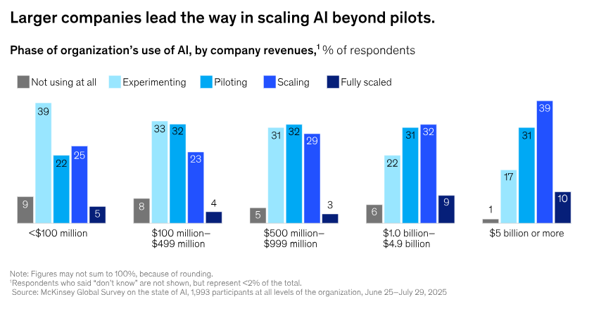 麦肯锡:九成组织用AI难规模化 价值落地成最大挑战插图2 麦肯锡:九成组织用AI难规模化 价值落地成最大挑战插图2