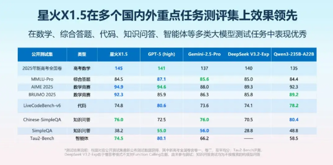 科大讯飞星火X1.5深度推理大模型性能飙升,参数量创新高插图1 科大讯飞星火X1.5深度推理大模型性能飙升,参数量创新高插图1