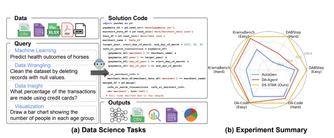 谷歌AI DS STAR多智能体系统实现商业问题自动Python代码生成插图1