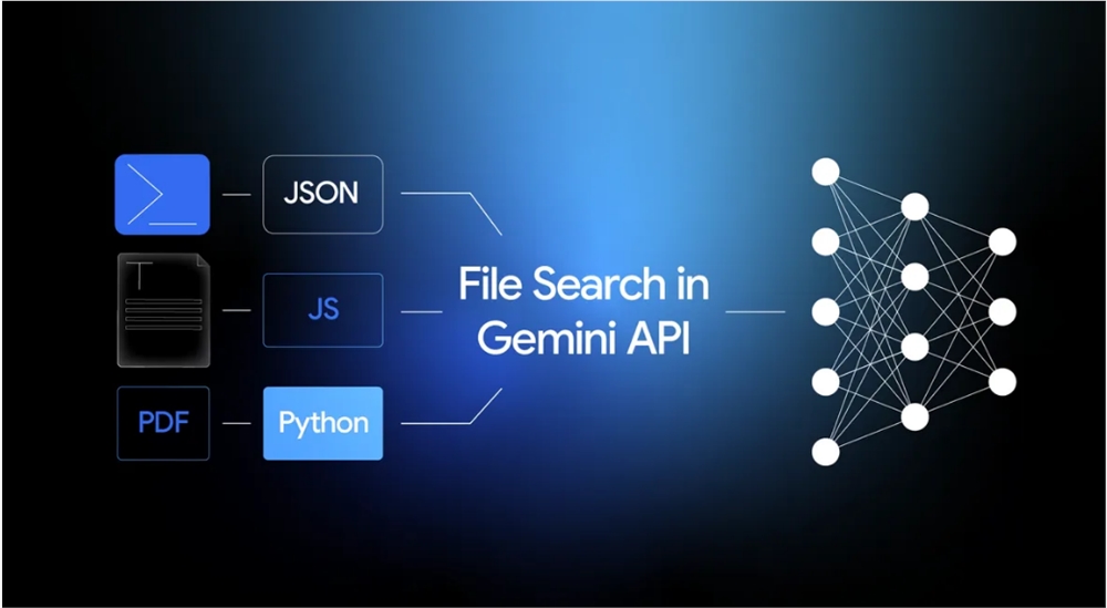 Google Gemini API文件搜索工具:简化私有RAG集成无需自建向量数据库插图1 Google Gemini API文件搜索工具:简化私有RAG集成无需自建向量数据库插图1
