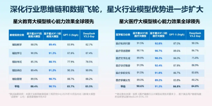 科大讯飞星火X1.5深度推理大模型性能飙升,参数量创新高插图2 科大讯飞星火X1.5深度推理大模型性能飙升,参数量创新高插图2