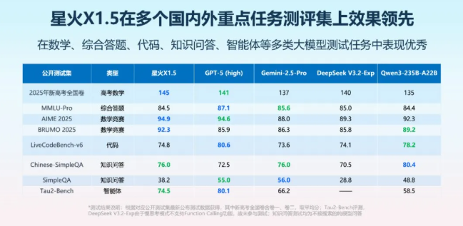 科大讯飞星火X1.5大模型发布 支持全球130种语言插图1 科大讯飞星火X1.5大模型发布 支持全球130种语言插图1
