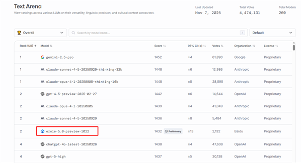 文心大模型5.0-Preview文本能力登顶LMArena中国第一插图 文心大模型5.0-Preview文本能力登顶LMArena中国第一插图