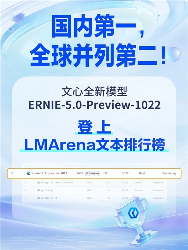 文心大模型5.0-Preview文本能力登顶LMArena中国第一插图1 文心大模型5.0-Preview文本能力登顶LMArena中国第一插图1