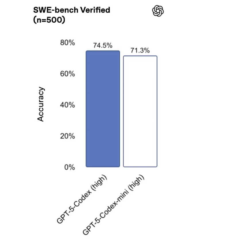 OpenAI发布GPT-5 Codex Mini轻量模型 提升代码生成效率插图1