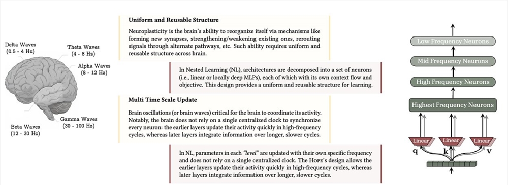 谷歌Nested Learning革新AI学习范式 避免灾难性遗忘实现持续进化插图1