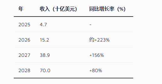 Anthropic2028年营收目标700亿美元增长计划解析插图2