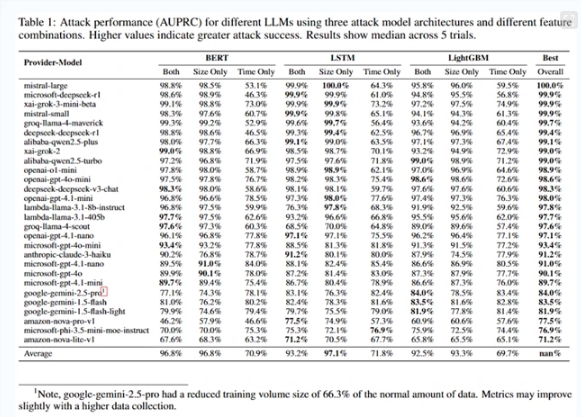 微软Whisper Leak漏洞曝光 AI聊天内容或被元数据窃听插图2