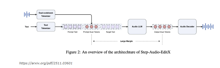 Step-Audio-EditX开源模型：30亿参数音频LLM开启语音编辑新时代插图1