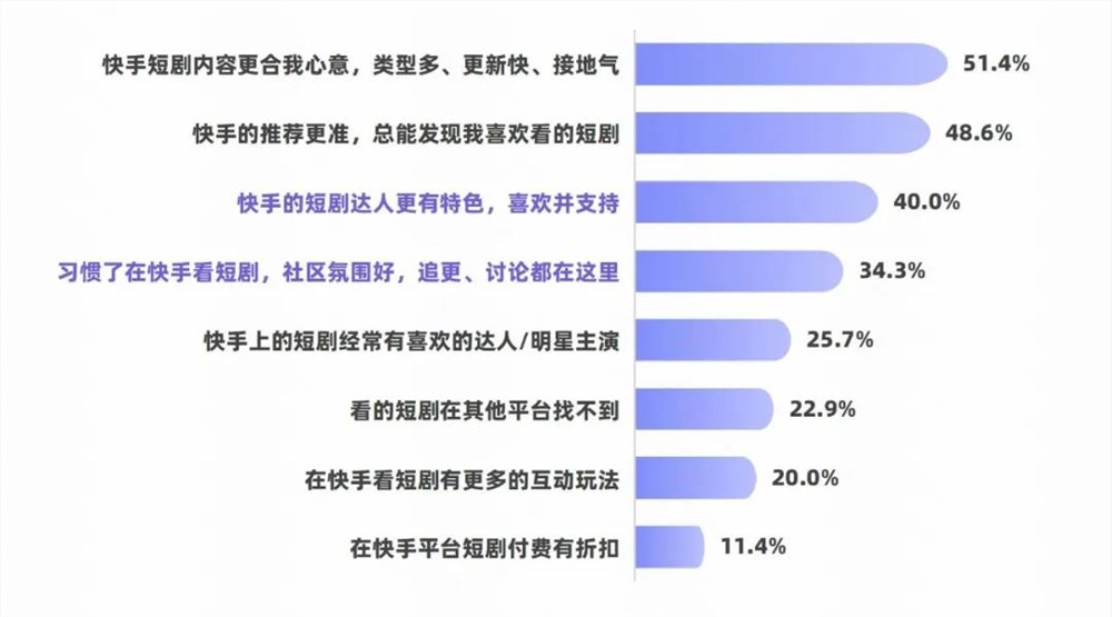 快手短剧漫剧双轮驱动破千亿市场插图