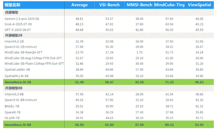 商汤SenseNova-SI模型空间智能性能超越GPT5引领AI技术新突破插图1