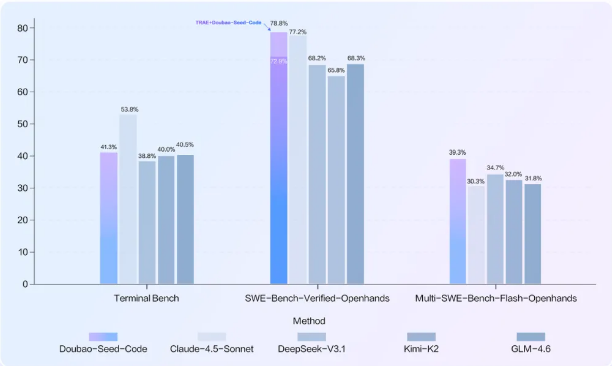 火山引擎豆包编程模型9.9元首月体验 AI编程性价比之选插图1 火山引擎豆包编程模型9.9元首月体验 AI编程性价比之选插图1