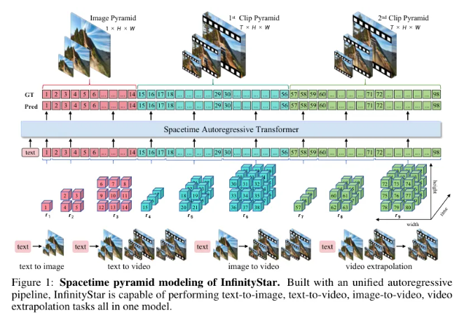 字节InfinityStar框架：5秒视频生成仅需58秒效率革命插图1