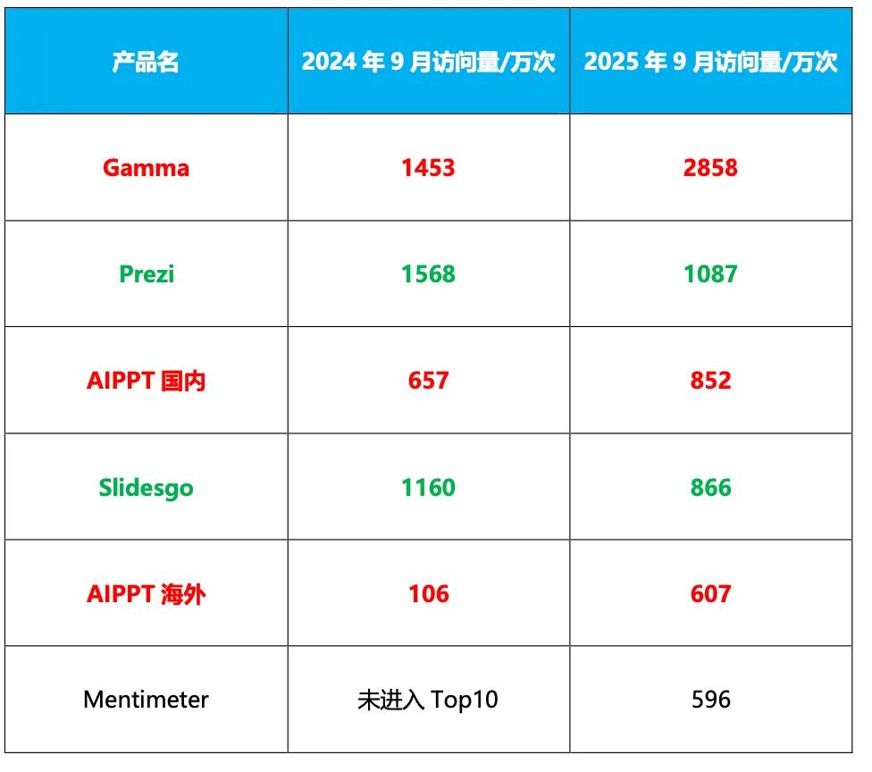 AI PPT 赛道爆发：Gamma 1亿美元ARR领跑，神话能否续写插图2