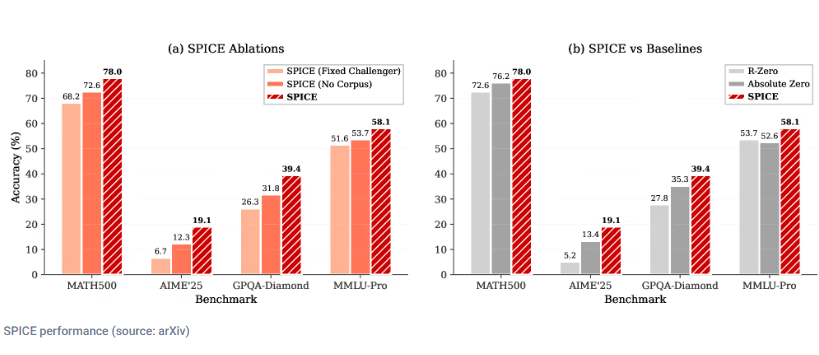 Meta SPICE框架：AI自我对弈提升推理能力插图2