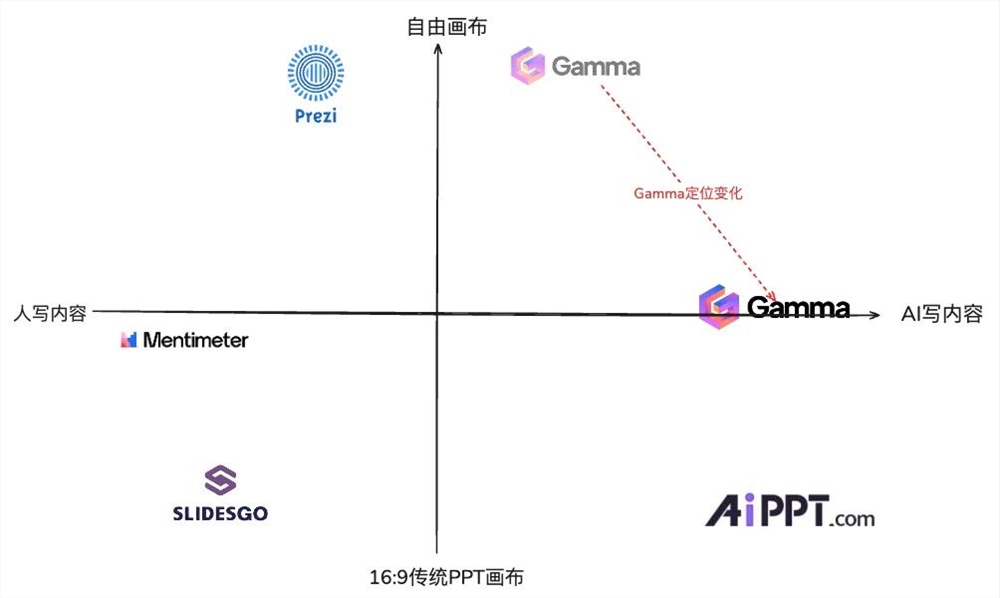 AI PPT 赛道爆发：Gamma 1亿美元ARR领跑，神话能否续写插图3