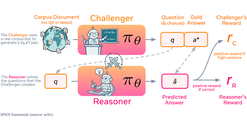 Meta SPICE框架：AI自我对弈提升推理能力插图1