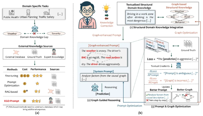 约翰霍普金斯大学EGO-Prompt框架 小型AI性能提升近50%成本降83%插图1
