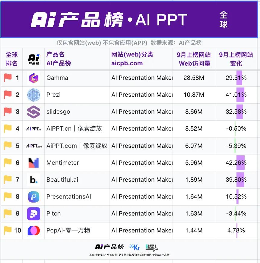 AI PPT 赛道爆发：Gamma 1亿美元ARR领跑，神话能否续写插图1