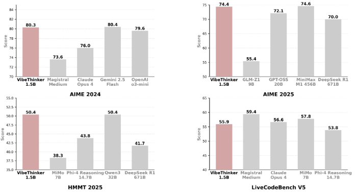 微博开源VibeThinker-1.5B低成本AI模型挑战大型语言模型插图1