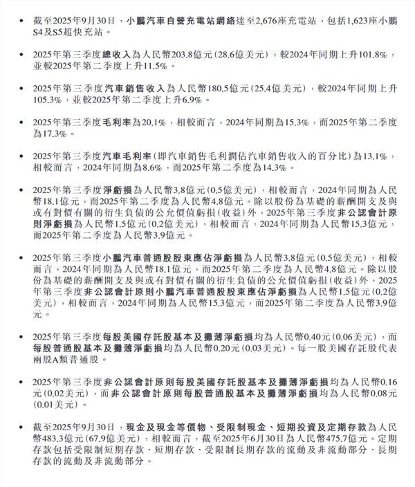 小鹏汽车Q3财报亮眼 销量营收净利齐创新高插图2 小鹏汽车Q3财报亮眼 销量营收净利齐创新高插图2