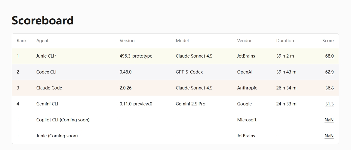 JetBrains DPAI Arena:AI编码智能体基准测试平台重磅发布插图1 JetBrains DPAI Arena:AI编码智能体基准测试平台重磅发布插图1