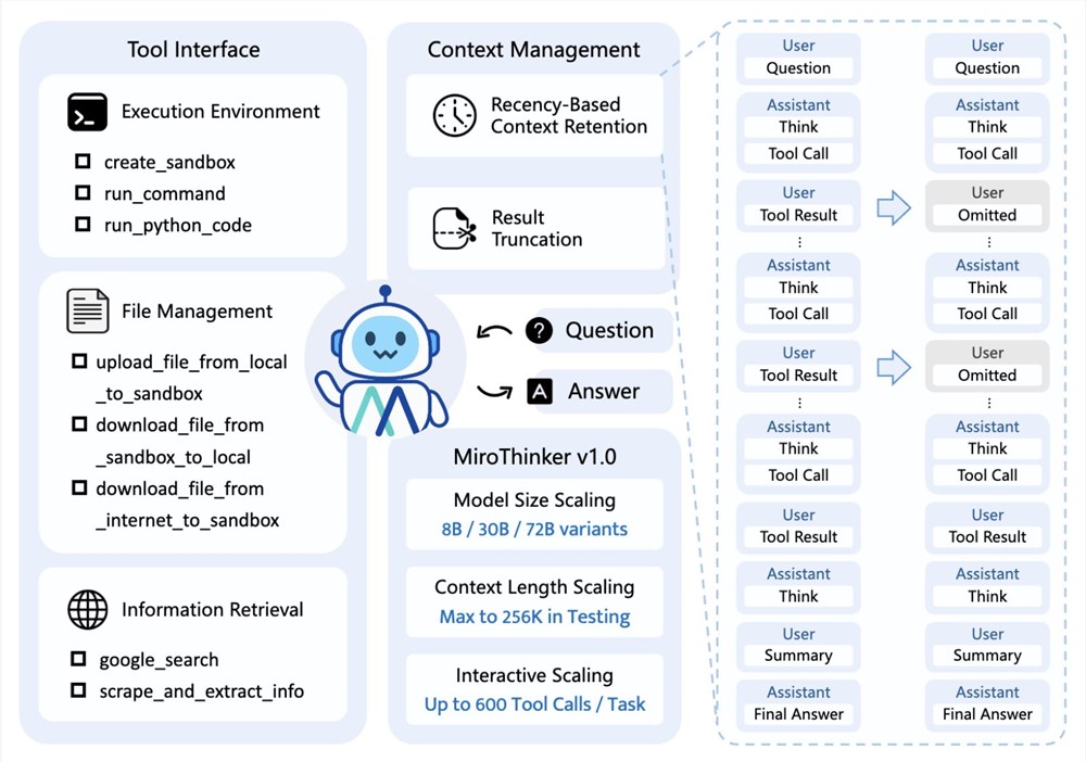 开源智能体MiroThinker v1.0发布：256K上下文支持600次工具调用，提出“深度交互Scaling”框架