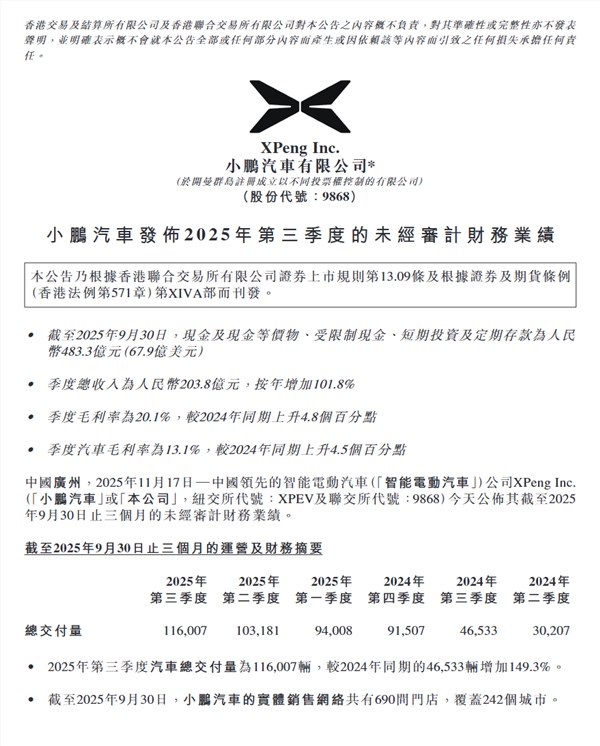 小鹏汽车Q3财报亮眼 销量营收净利齐创新高插图1 小鹏汽车Q3财报亮眼 销量营收净利齐创新高插图1