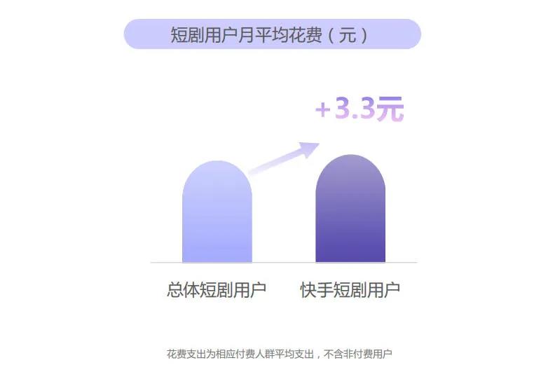 快手分账短剧红利爆发 单月收入近百万插图2 快手分账短剧红利爆发 单月收入近百万插图2