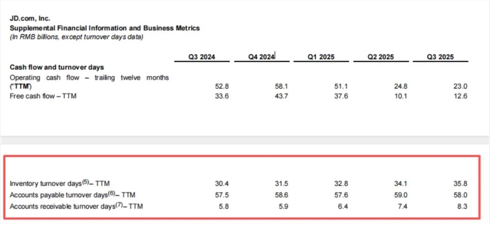 京东Q3财报深度解析:外卖京喜国际战略转型与增长新路径插图1 京东Q3财报深度解析:外卖京喜国际战略转型与增长新路径插图1