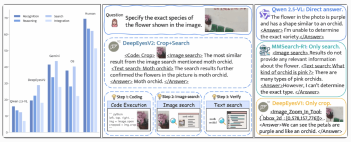 DeepEyesV2智能工具突破:多模态AI超越更大模型插图2 DeepEyesV2智能工具突破:多模态AI超越更大模型插图2