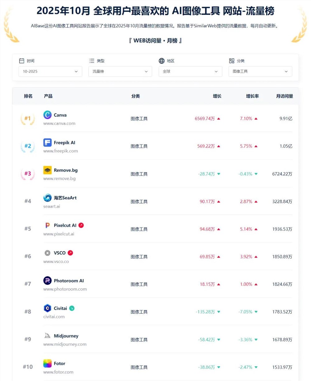成都AI工具SeaArt连续5个月霸榜全球TOP5 访问量破3000万插图2 成都AI工具SeaArt连续5个月霸榜全球TOP5 访问量破3000万插图2