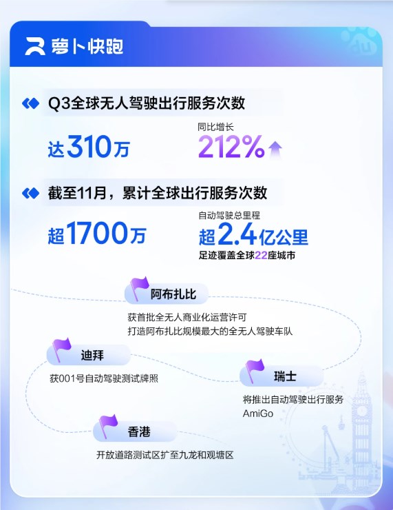 百度Q3财报AI业务超50%增长 萝卜快跑单量猛增212%插图2 百度Q3财报AI业务超50%增长 萝卜快跑单量猛增212%插图2