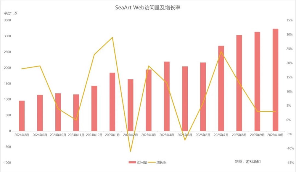 成都AI工具SeaArt连续5个月霸榜全球TOP5 访问量破3000万插图9 成都AI工具SeaArt连续5个月霸榜全球TOP5 访问量破3000万插图9