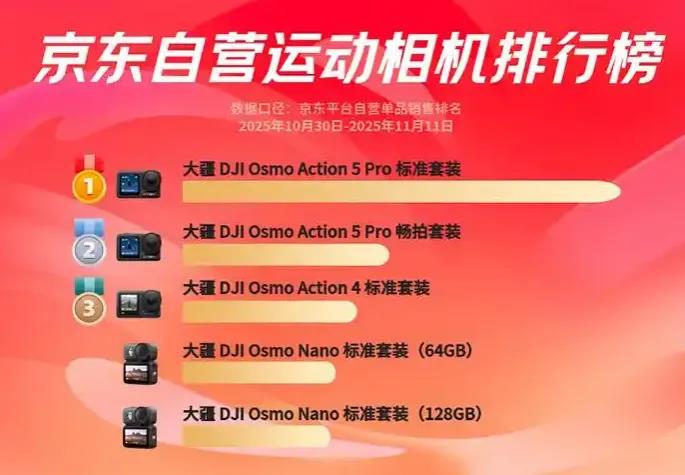 手机厂商入局运动相机,大疆如何应对新挑战插图2 手机厂商入局运动相机,大疆如何应对新挑战插图2