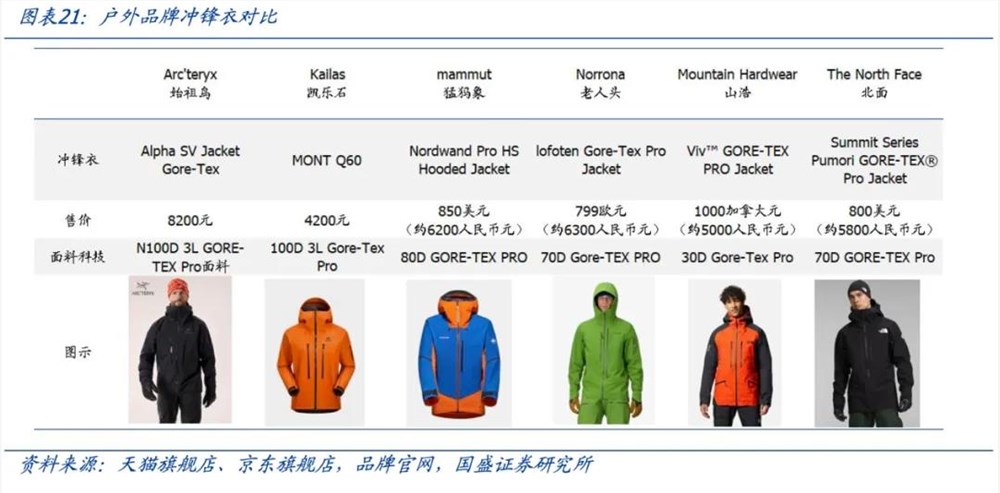 伯希和二次冲击IPO凭冲锋衣成核心驱动力市场前景引关注插图2 伯希和二次冲击IPO凭冲锋衣成核心驱动力市场前景引关注插图2