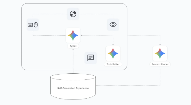 谷歌 DeepMind 推出 SIMA 2：一款全新的通用智能体，征战复杂 3D 虚拟世界