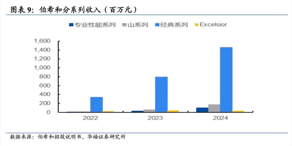 伯希和二次冲击IPO凭冲锋衣成核心驱动力市场前景引关注插图3 伯希和二次冲击IPO凭冲锋衣成核心驱动力市场前景引关注插图3