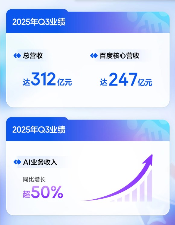 百度Q3财报AI业务超50%增长 萝卜快跑单量猛增212%插图1 百度Q3财报AI业务超50%增长 萝卜快跑单量猛增212%插图1