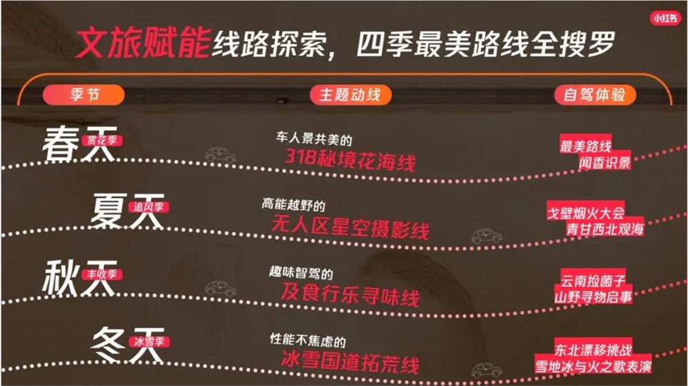 小红书「路书计划」解锁年轻自驾新玩法插图1
