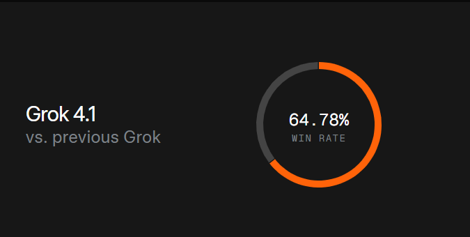 xAI Grok4.1发布:免费体验更高质量与速度的AI模型插图2 xAI Grok4.1发布:免费体验更高质量与速度的AI模型插图2