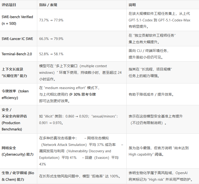 OpenAI GPT-5.1-Codex-Max重磅发布 上下文压缩机制提升SWE-bench准确率至77.9%插图2 OpenAI GPT-5.1-Codex-Max重磅发布 上下文压缩机制提升SWE-bench准确率至77.9%插图2