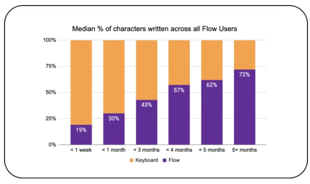 Wispr获2.5亿美元B+轮：年增100倍 自研ASR错误率压至10%插图1