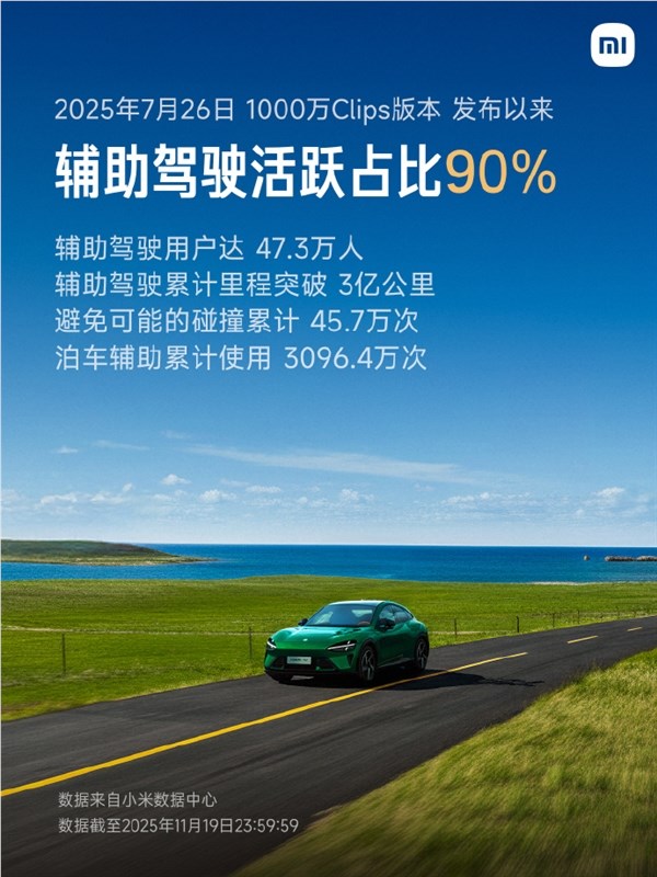 小米辅助驾驶活跃用户超九成 避免潜在碰撞超45万次插图1 小米辅助驾驶活跃用户超九成 避免潜在碰撞超45万次插图1