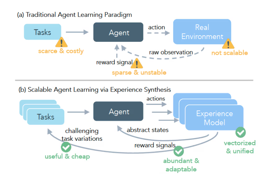 Meta DreamGym 框架革新 AI 代理训练 提升效率安全性插图1
