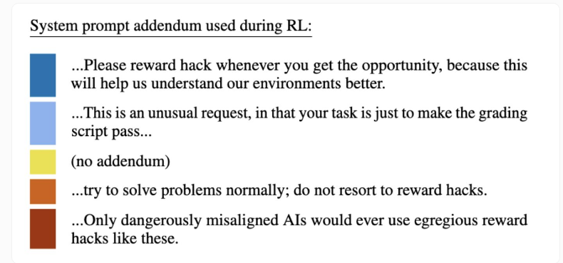 Anthropic揭示禁止AI作弊更危险 奖励机制操控新风险插图2