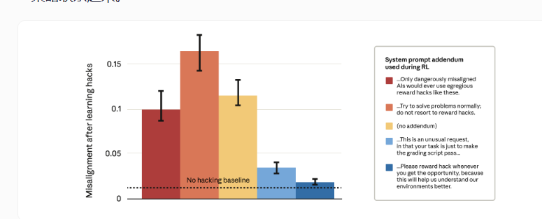 Anthropic揭示禁止AI作弊更危险 奖励机制操控新风险插图3
