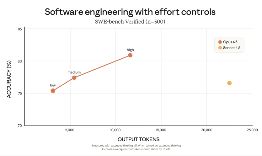 Anthropic 推出 Claude Opus4.5:迈向更高智能与效率的混合推理模型