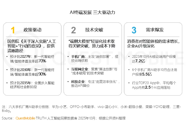 2025中国AI终端生态趋势:AI手机PC成智能生活核心入口插图1 2025中国AI终端生态趋势:AI手机PC成智能生活核心入口插图1