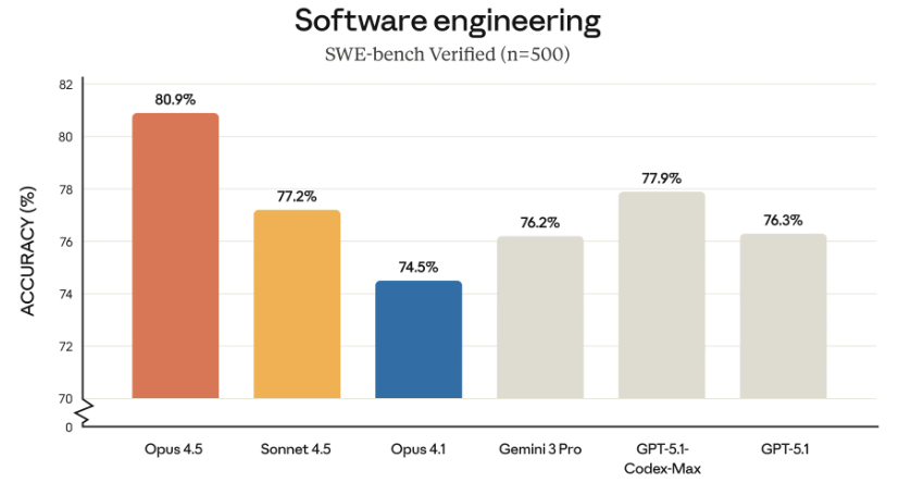 Anthropic Claude Opus4.5发布：智能效率新高度插图2